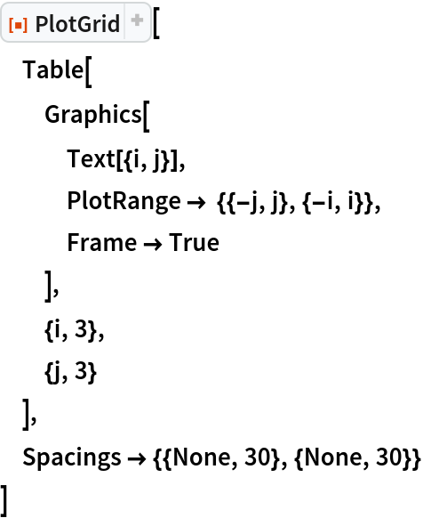 ResourceFunction[
ResourceObject[<|"Name" -> "PlotGrid", "ShortName" -> "PlotGrid", "UUID" -> "2ee44ba7-10c5-4a2b-acc2-773011f57547", "ResourceType" -> "Function", "Version" -> "4.3.3", "Description" -> "Create stacked plots and other advanced grid layouts of plots", "RepositoryLocation" -> URL[
     "https://www.wolframcloud.com/obj/resourcesystem/api/1.0"], "SymbolName" -> "FunctionRepository`$7e8b9895e56642d2a6f8ea6536827d8a`PlotGrid", "FunctionLocation" -> CloudObject[
     "https://www.wolframcloud.com/obj/5cbd5fb9-86e0-4e81-9b3c-d428db10f6ff"]|>, ResourceSystemBase -> Automatic]][
 Table[
  Graphics[
   Text[{i, j}],
   PlotRange -> {{-j, j}, {-i, i}},
   Frame -> True
   ],
  {i, 3},
  {j, 3}
  ],
 Spacings -> {{None, 30}, {None, 30}}
 ]