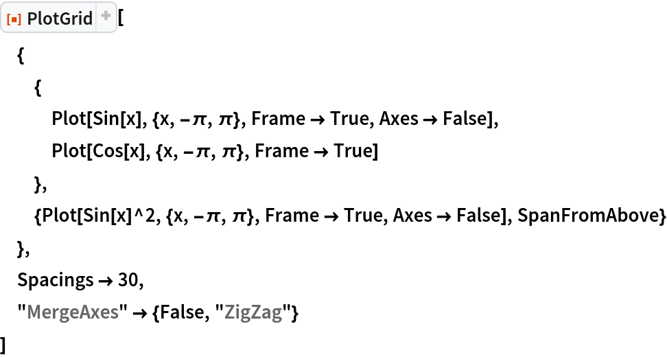ResourceFunction[
ResourceObject[<|"Name" -> "PlotGrid", "ShortName" -> "PlotGrid", "UUID" -> "2ee44ba7-10c5-4a2b-acc2-773011f57547", "ResourceType" -> "Function", "Version" -> "4.3.3", "Description" -> "Create stacked plots and other advanced grid layouts of plots", "RepositoryLocation" -> URL[
     "https://www.wolframcloud.com/obj/resourcesystem/api/1.0"], "SymbolName" -> "FunctionRepository`$7e8b9895e56642d2a6f8ea6536827d8a`PlotGrid", "FunctionLocation" -> CloudObject[
     "https://www.wolframcloud.com/obj/5cbd5fb9-86e0-4e81-9b3c-d428db10f6ff"]|>, ResourceSystemBase -> Automatic]][
 {
  {
   Plot[Sin[x], {x, -\[Pi], \[Pi]}, Frame -> True, Axes -> False],
   Plot[Cos[x], {x, -\[Pi], \[Pi]}, Frame -> True]
   },
  {Plot[Sin[x]^2, {x, -\[Pi], \[Pi]}, Frame -> True, Axes -> False], SpanFromAbove}
  },
 Spacings -> 30,
 "MergeAxes" -> {False, "ZigZag"}
 ]